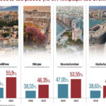 Half the salary in rent – ​​55.9% is required in Athens