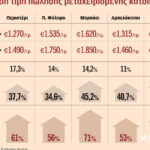 Real estate: In just two years, Peristeri became Alimos