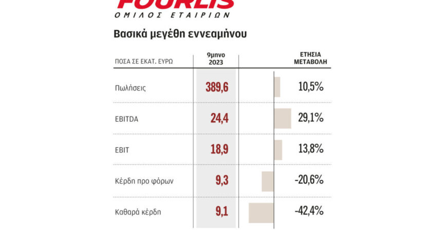 Fourlis: Increase in turnover in the 9th month