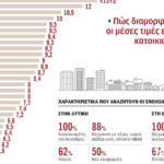 Rents up 5.9% in one year