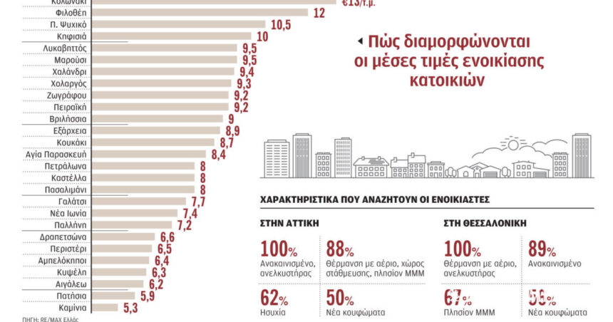 Rents up 5.9% in one year