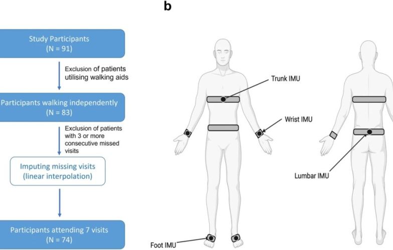 Wearable devices and machine learning are revolutionizing Parkinson's research