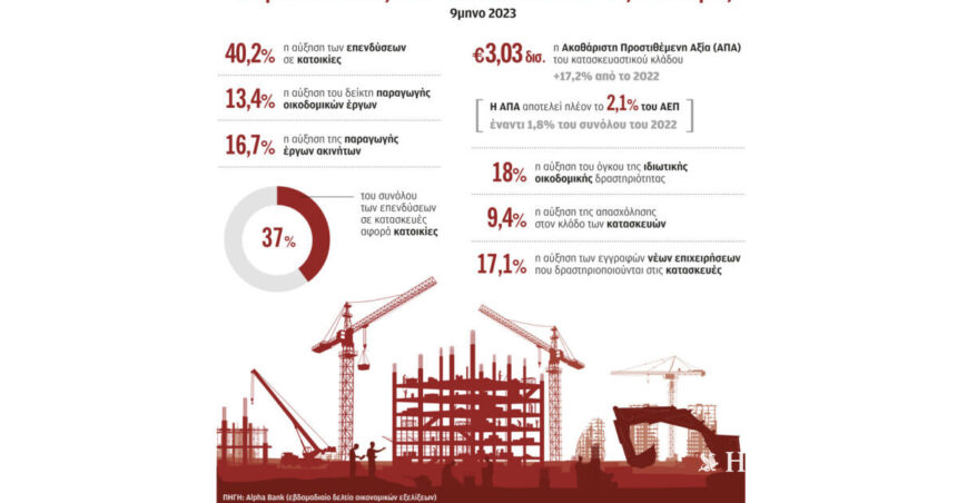 40.2% jump in residential investments in the 9th month of 2023