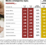 Demand falls, prices rise