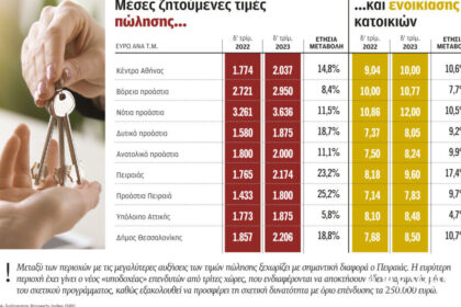 Demand falls, prices rise