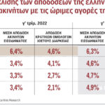 The Greek real estate market attracts long-term investors