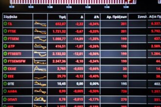 With a strong drop of 1.77% closed the stock market